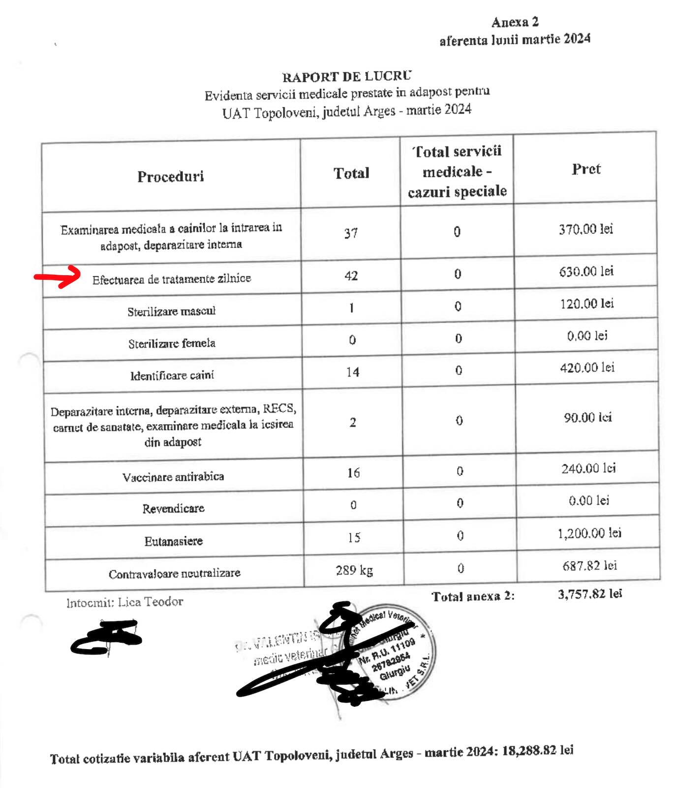 Raport de lucru transmis de ASPA Ivets către Primăria Topoloveni, din care rezultă că primăria era taxată pentru tratamentele aplicate câinilor până la eutanasiere, deces sau ieșirea din adăpost. Același tip de taxare apare și în documentele justificative transmise de celelalte primării care au aderat la ASPA Ivets și care au comunicat detaliile despre plățile făcute din bani publici.