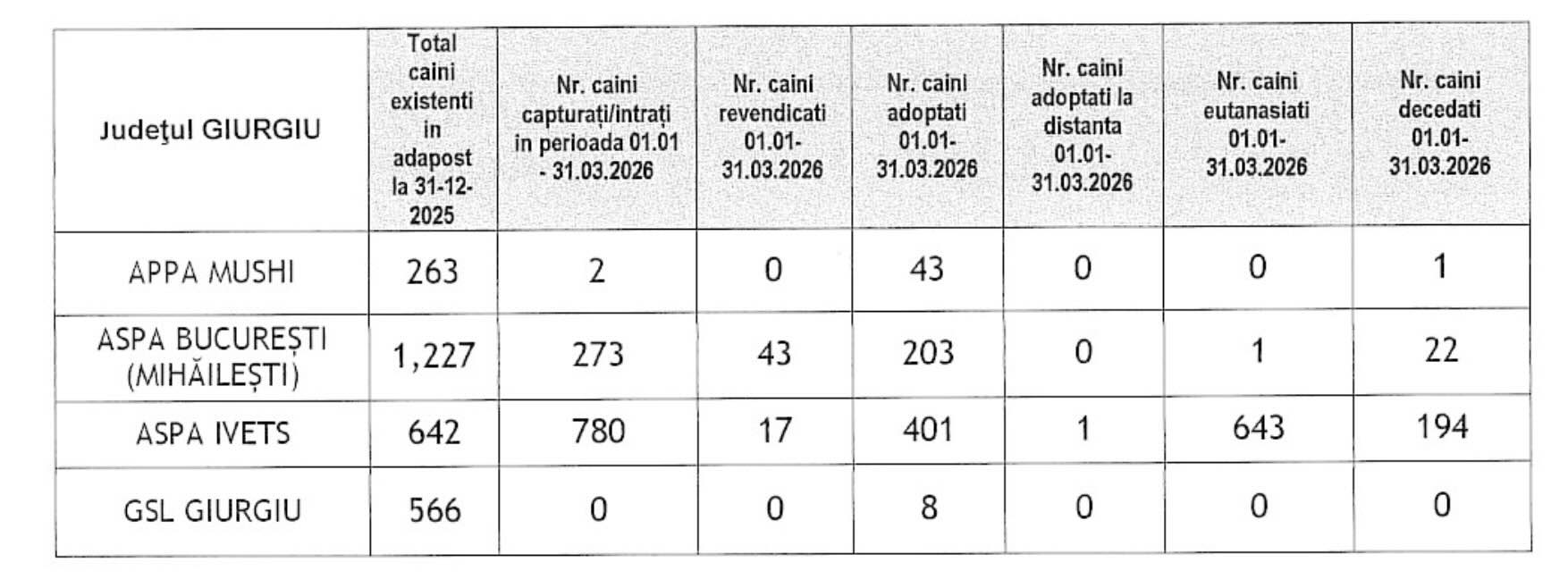 Centralizator adăposturi din Giurgiu